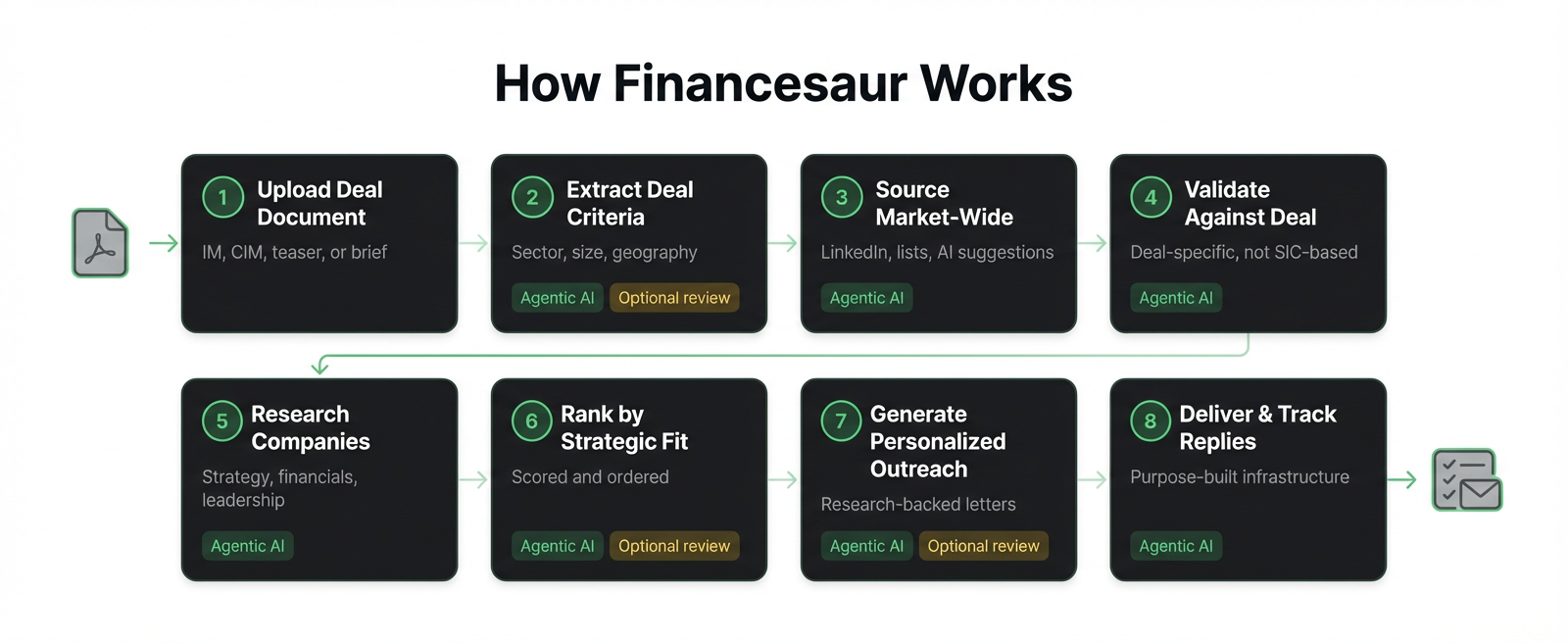 How Financesaur Works — 8-step flow from deal document upload to delivery and reply tracking