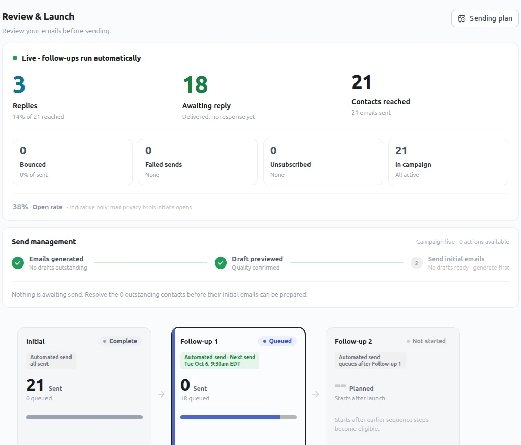 Live campaign dashboard showing three replies, eighteen awaiting reply, and twenty-one contacts reached