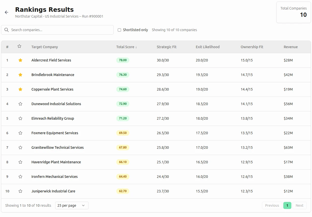 Ten companies ranked by strategic fit, exit likelihood, and ownership fit